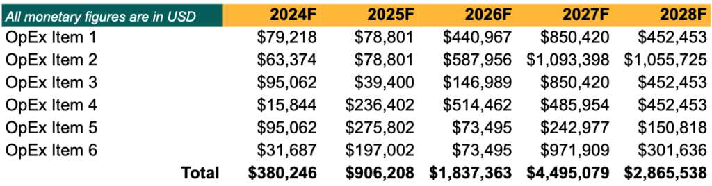 OpEx of Cigar Lounge Business Plan